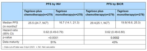 Adding Chemo to AstraZenecas Tagrisso Delayed。